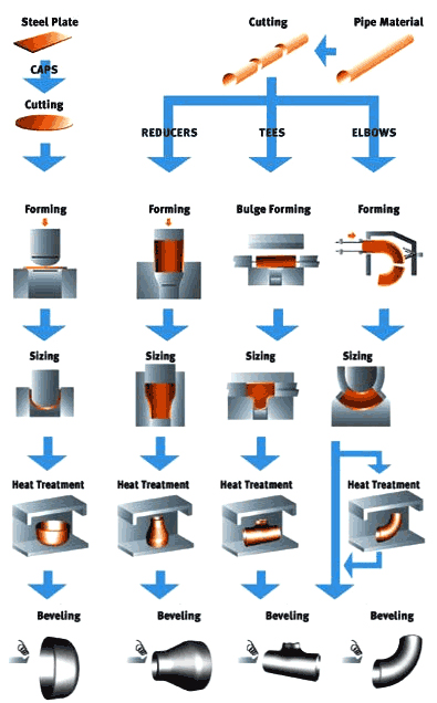 Fittings Manufacturing